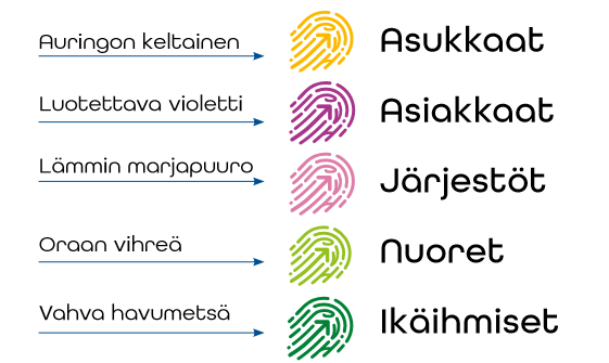 Sormenjälkitunnusten värit. Asukkailla on auringon keltainan, asiakkailla on luotettava violetti, järjestöillä marjapuuro, nuorilla oraan vihreä ja ikäihmisillä vahva havumetsä.